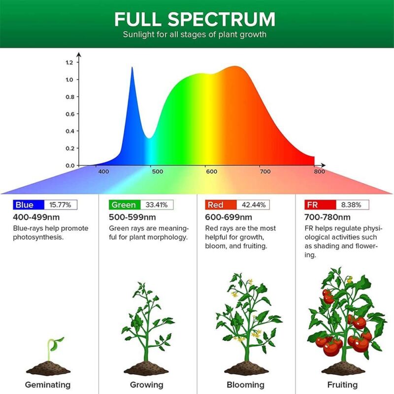 sansi led grow light žárovka pro rostliny růstové světlo E27 10W