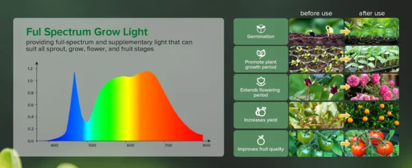 Růstové svítidlo šňůra SANSI LED GROW LIGHT 72W Růstové svítidlo šňůra SANSI LED GROW LIGHT 72W
